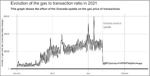 evolution of the gas to transaction
