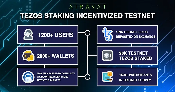Tezos Staking incentivized Testnet
