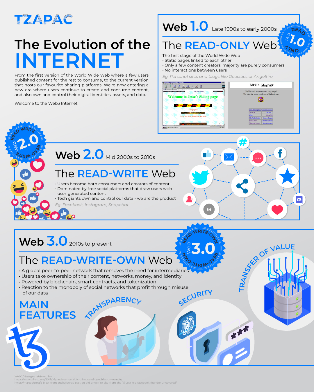 The Evolution of the Internet